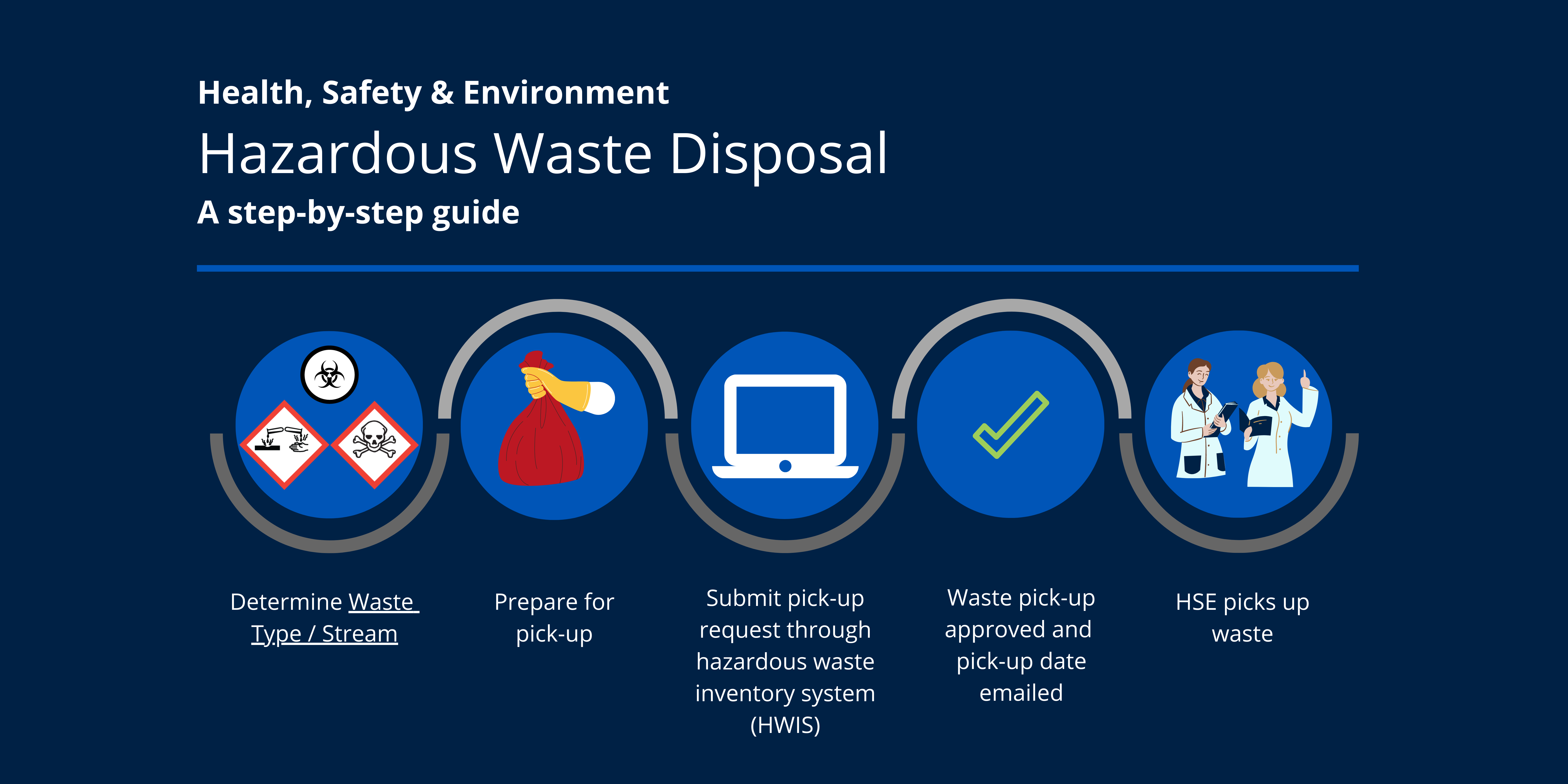 Hazardous Waste Disposal Guide